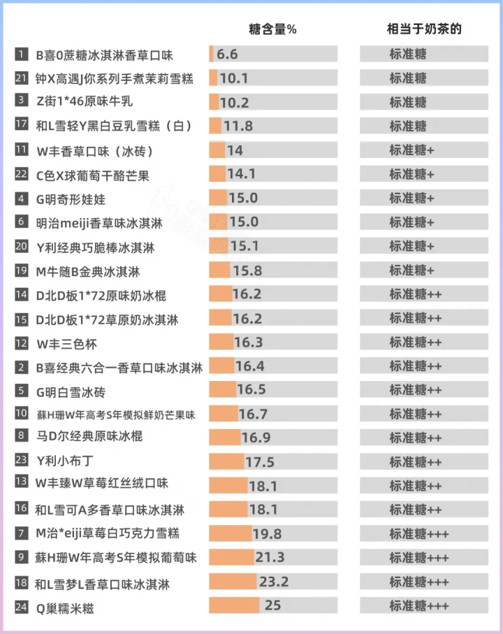 24款熱門雪糕冰淇淋大評測，實測揭秘它們?yōu)槭裁茨敲促F