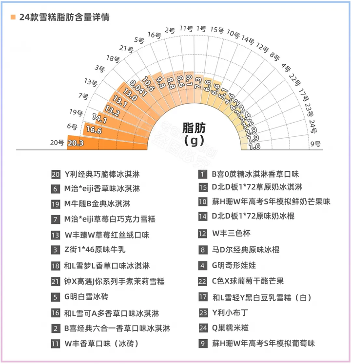 24款熱門雪糕冰淇淋大評測，實測揭秘它們?yōu)槭裁茨敲促F