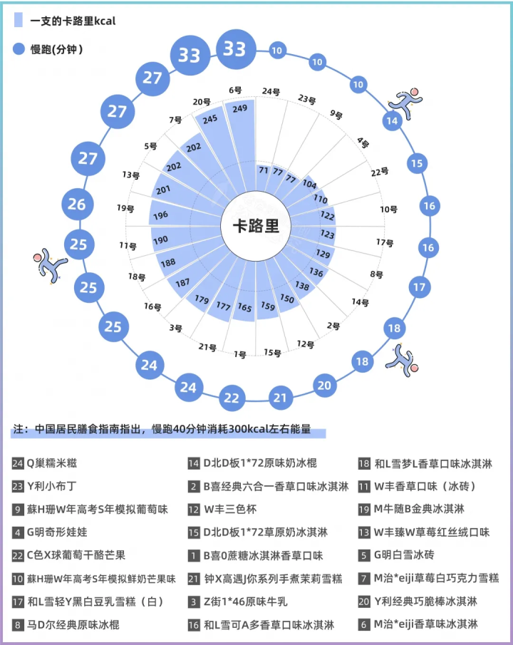 24款熱門雪糕冰淇淋大評測，實測揭秘它們?yōu)槭裁茨敲促F
