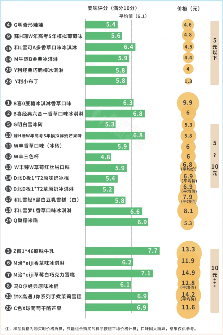 24款熱門雪糕冰淇淋大評測，實測揭秘它們?yōu)槭裁茨敲促F