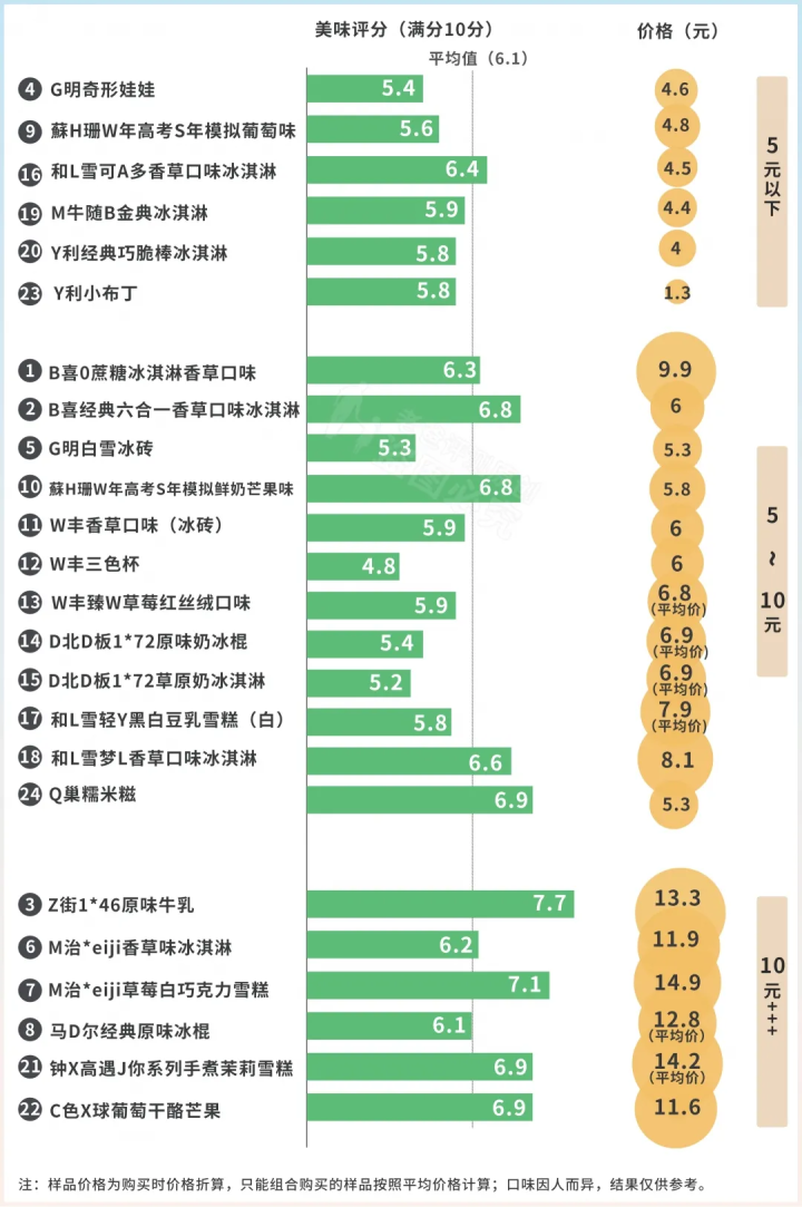 24款热门雪糕冰淇淋大评测，实测揭秘它们为什么那么贵