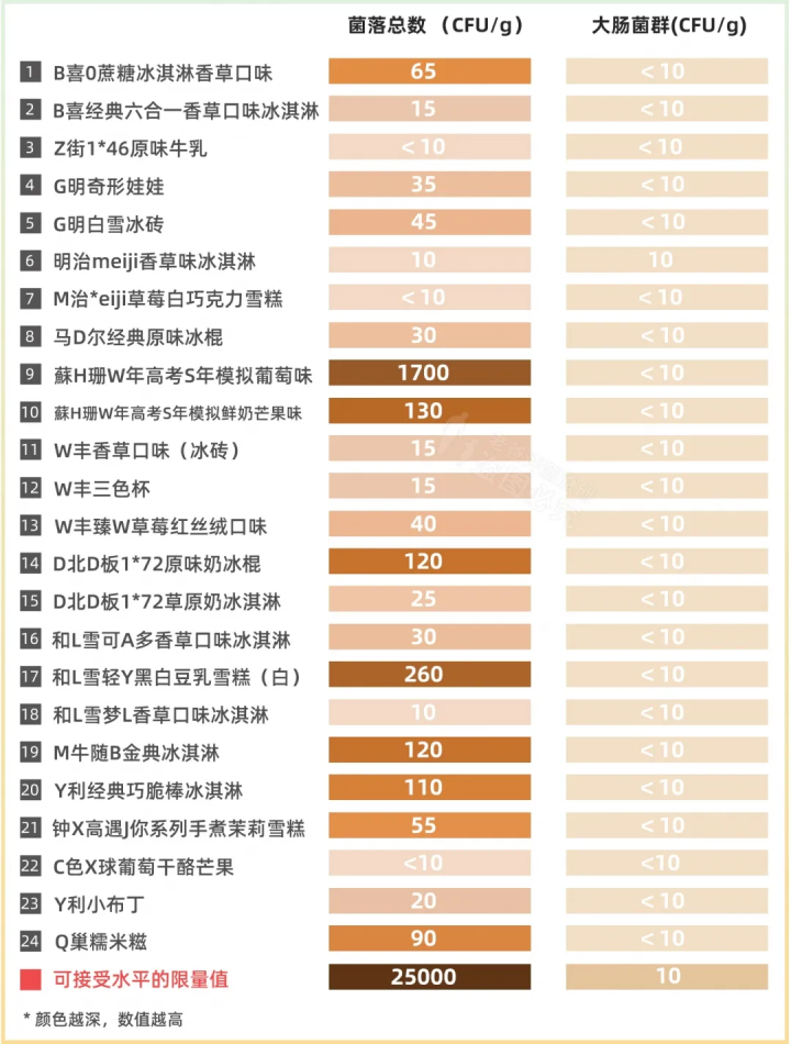 24款熱門雪糕冰淇淋大評測，實測揭秘它們?yōu)槭裁茨敲促F