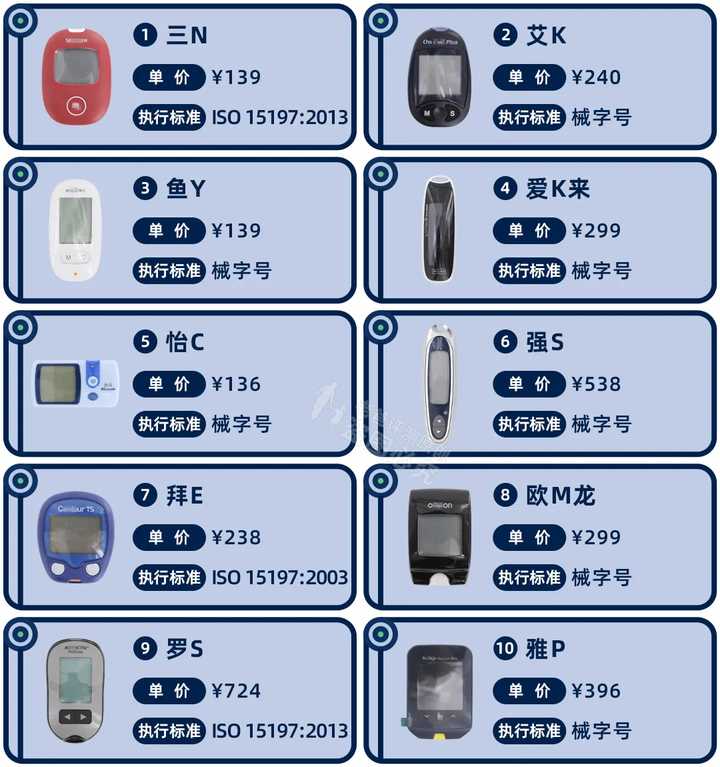 糖尿病人依賴的家用血糖儀，準(zhǔn)確度到底如何？我們實(shí)測了10款