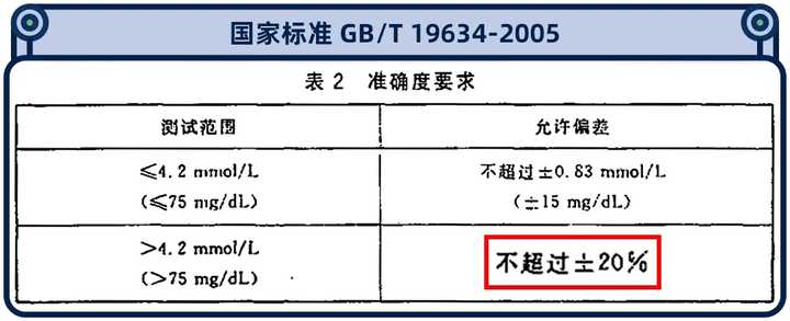 糖尿病人依賴的家用血糖儀，準(zhǔn)確度到底如何？我們實(shí)測了10款