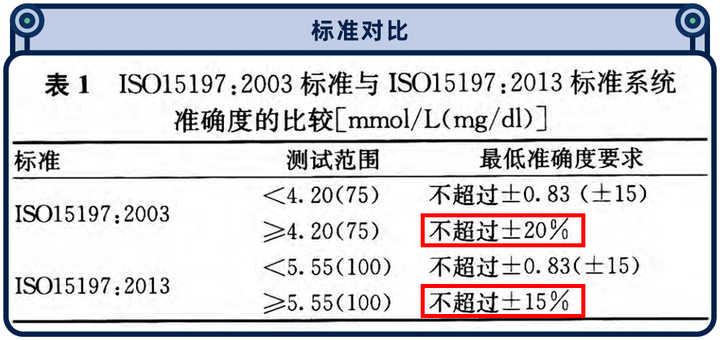 糖尿病人依賴的家用血糖儀，準(zhǔn)確度到底如何？我們實(shí)測了10款