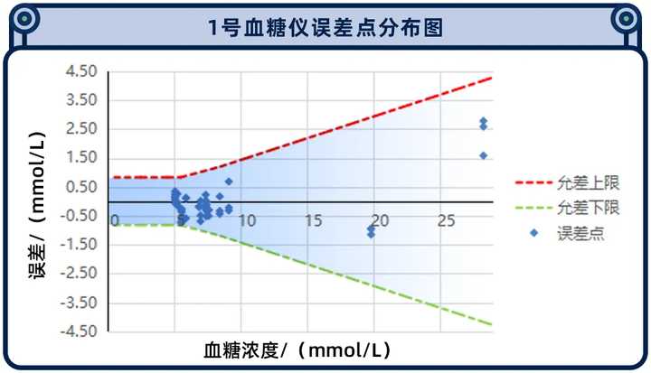 糖尿病人依賴的家用血糖儀，準(zhǔn)確度到底如何？我們實(shí)測了10款
