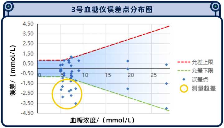 糖尿病人依賴的家用血糖儀，準(zhǔn)確度到底如何？我們實(shí)測了10款
