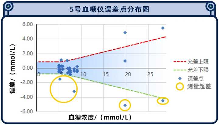 糖尿病人依賴的家用血糖儀，準(zhǔn)確度到底如何？我們實(shí)測了10款