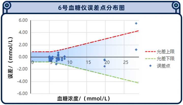 糖尿病人依賴的家用血糖儀，準(zhǔn)確度到底如何？我們實(shí)測了10款