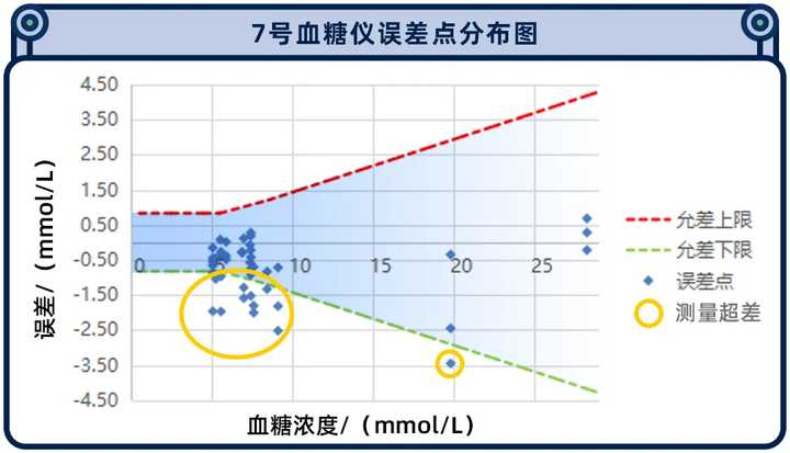 糖尿病人依賴的家用血糖儀，準(zhǔn)確度到底如何？我們實(shí)測了10款
