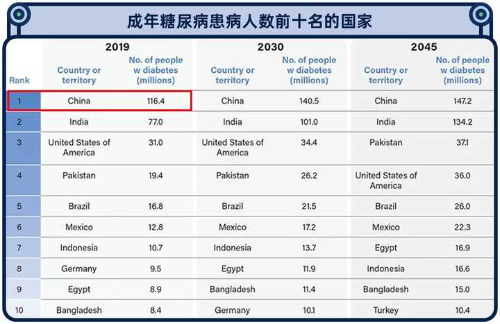 糖尿病人依赖的家用血糖仪，准确度到底如何？我们实测了10款