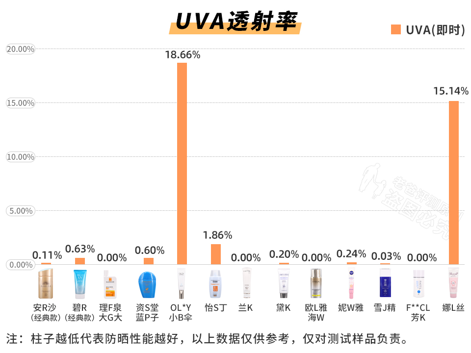 斥资8万，实测45款防晒霜，到底哪款更值得买？