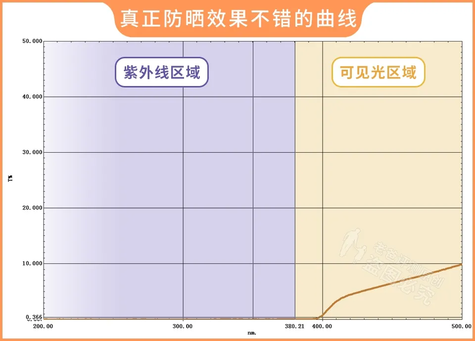 斥资8万，实测45款防晒霜，到底哪款更值得买？