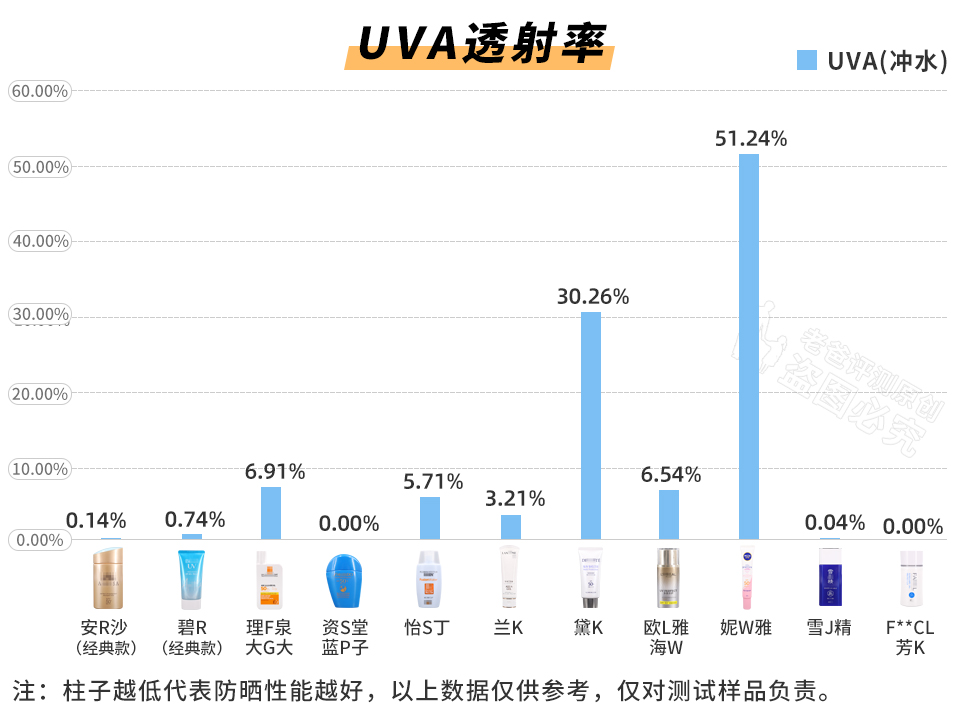 斥资8万，实测45款防晒霜，到底哪款更值得买？