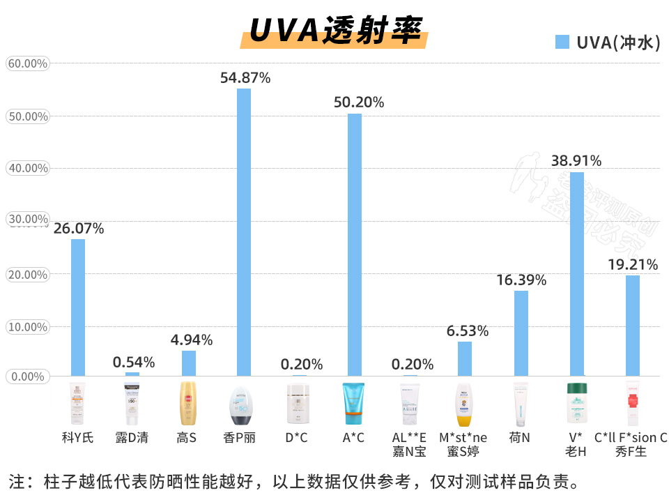 斥资8万，实测45款防晒霜，到底哪款更值得买？