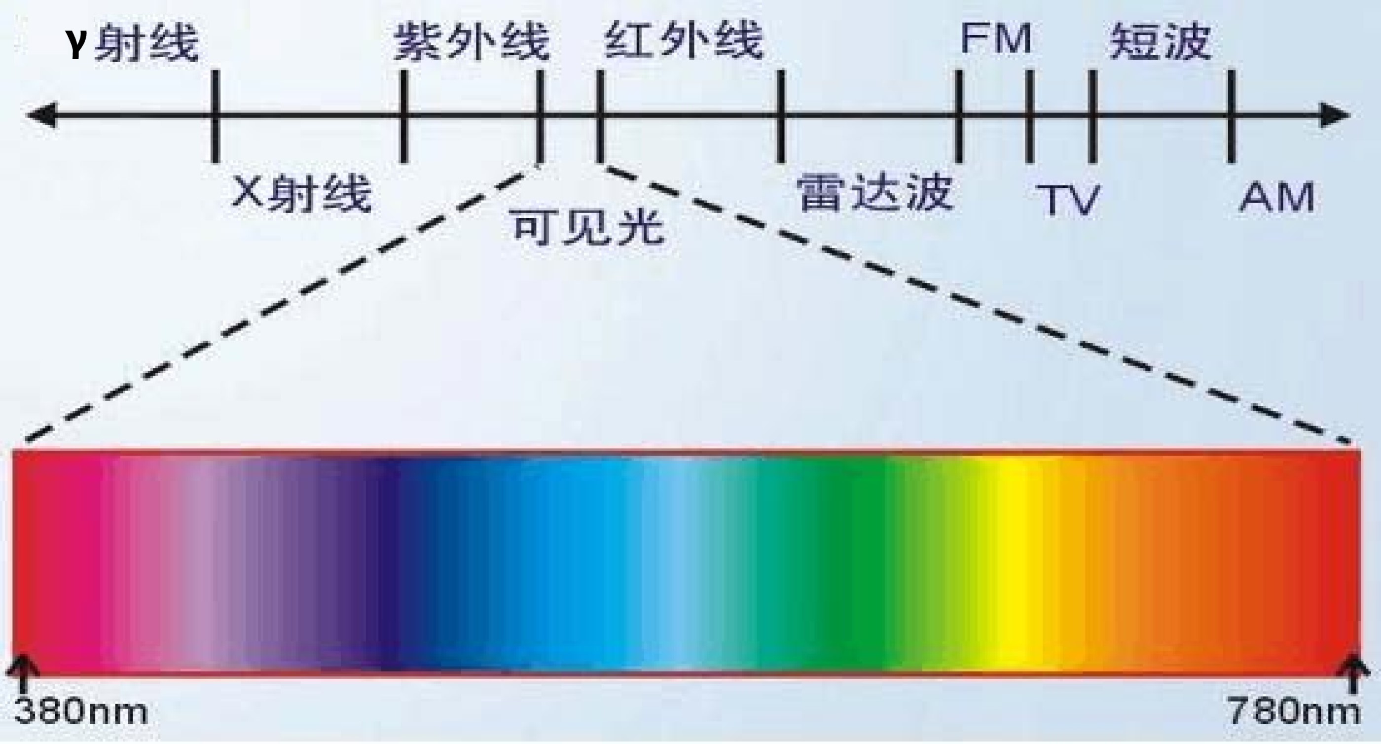 这是因为所谓光就是电磁波,而可见光只是电磁波谱中小小一段而已