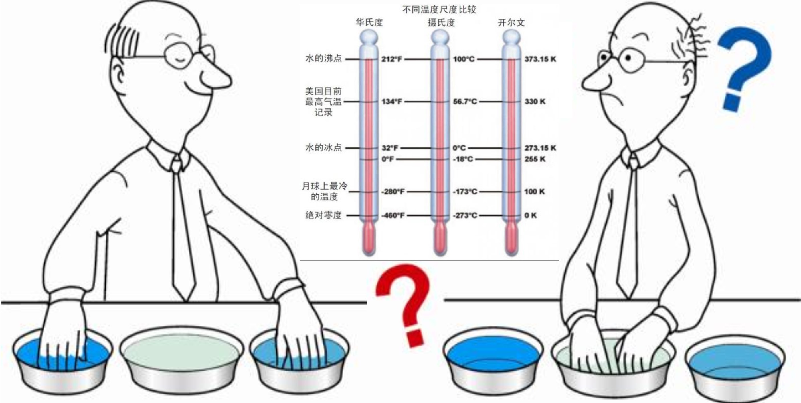 现在执行的温标主要有热力学温标,用符号"k"表示,又称开尔文;华氏温标