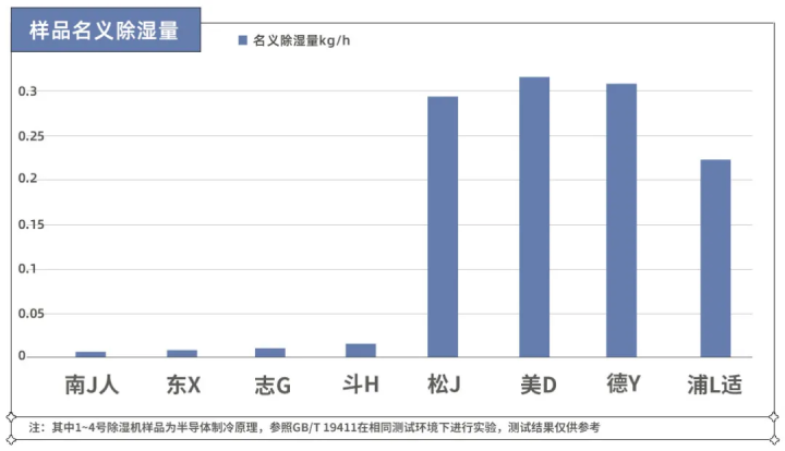 梅雨季不要慌！實(shí)測(cè)8款熱門除濕機(jī)，告訴你哪款更好用