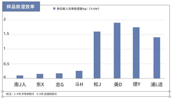 梅雨季不要慌！實(shí)測(cè)8款熱門除濕機(jī)，告訴你哪款更好用