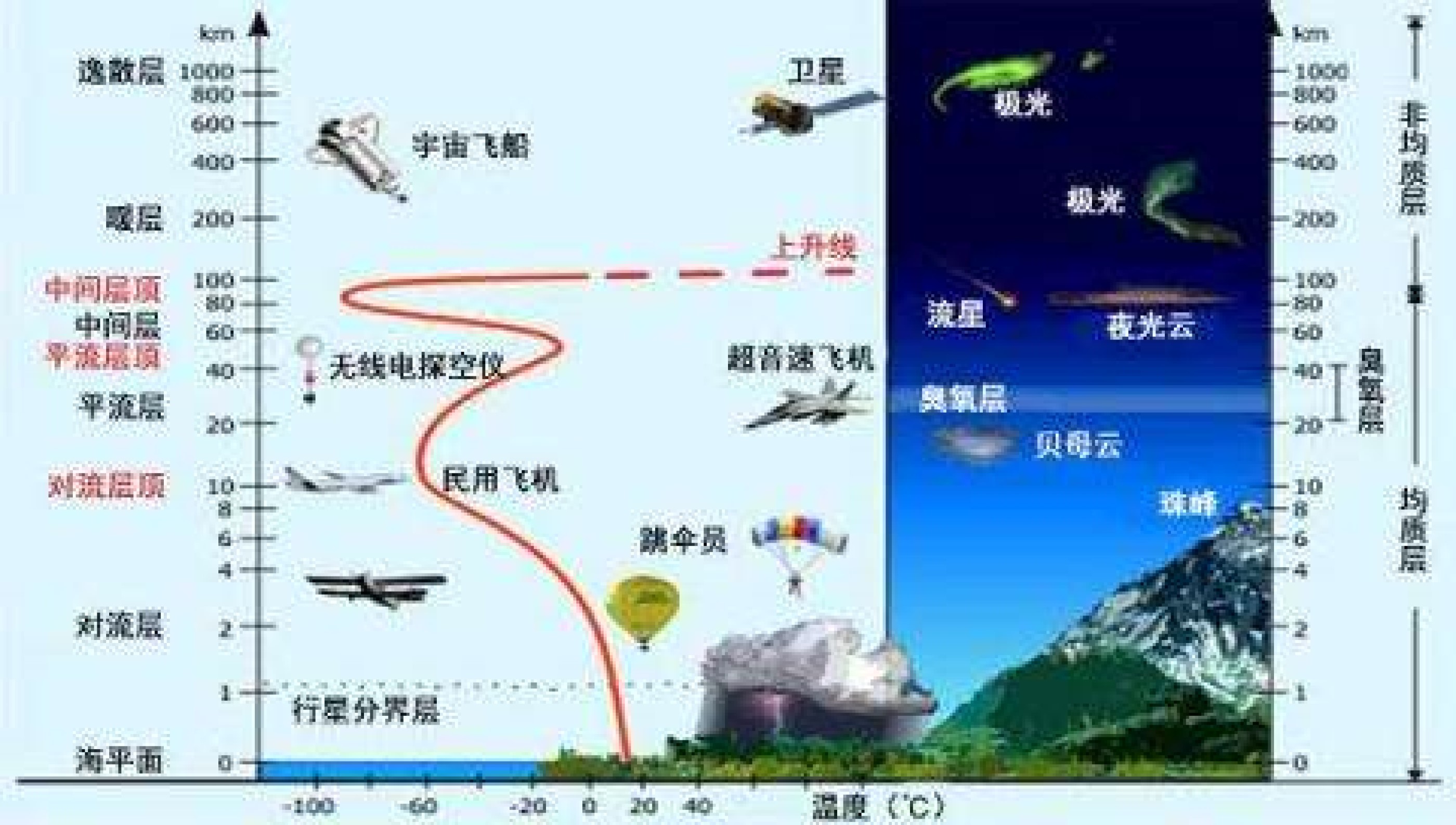 所谓大气圈说的就是空气,空气成一圈包围着地球,因此又叫大气层