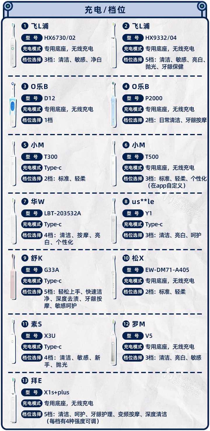 实测13款热门电动牙刷，到底哪款刷得更干净？