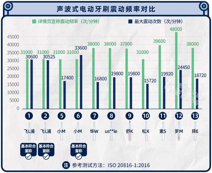 实测13款热门电动牙刷，到底哪款刷得更干净？