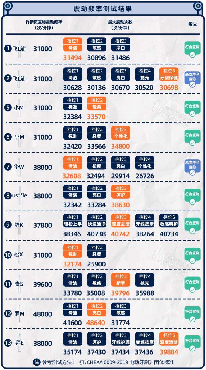 实测13款热门电动牙刷，到底哪款刷得更干净？