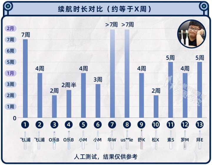 实测13款热门电动牙刷，到底哪款刷得更干净？