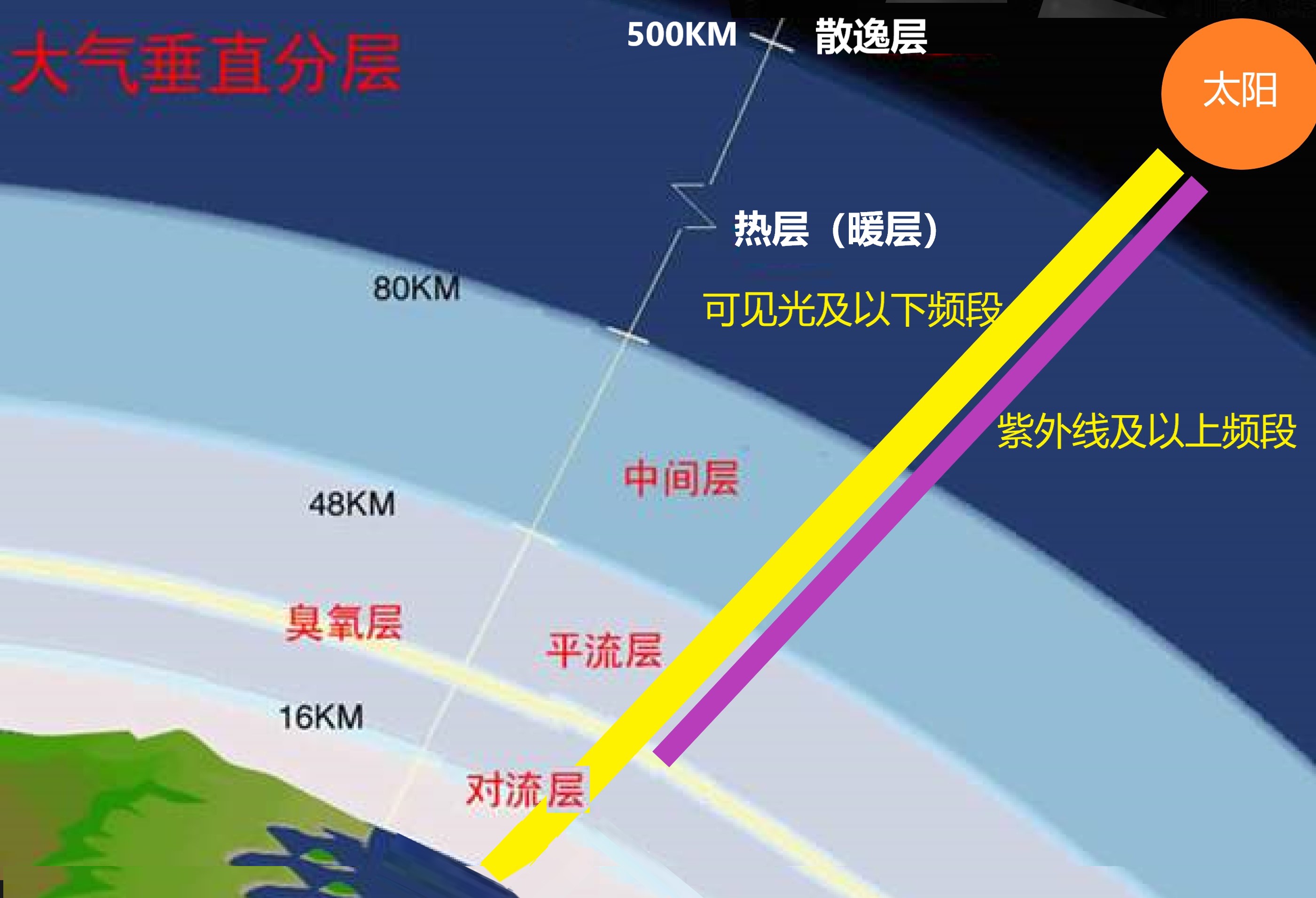 大气层的示意图图片