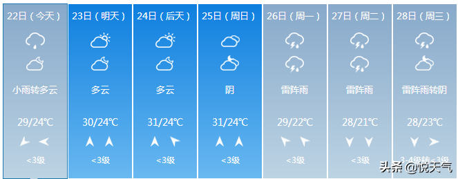 今日大暑节气，北京大部地区仍有阵雨或雷雨