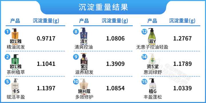 真人实测17款洗发水，从29.9元到400元的，这次都测全了