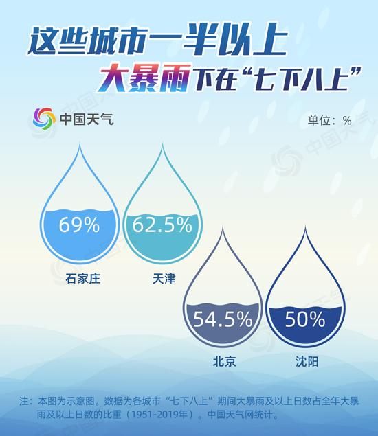 揭秘“七下八上”：这些城市一半以上的大暴雨都下在此时