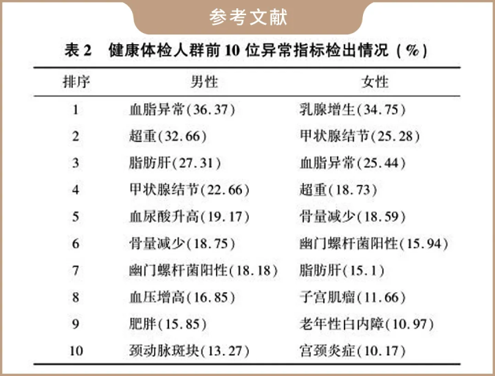 体检报告=病危通知书？4个高频异常项解读，让你不再畏惧