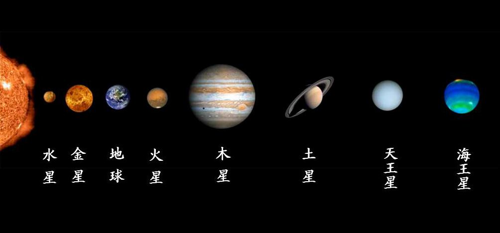 可是真实的八大行星的排列,远非军人列队那般整齐