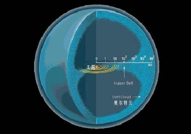 太阳系的真实距离，缩小后地球形如花生米，光年之外还有星云