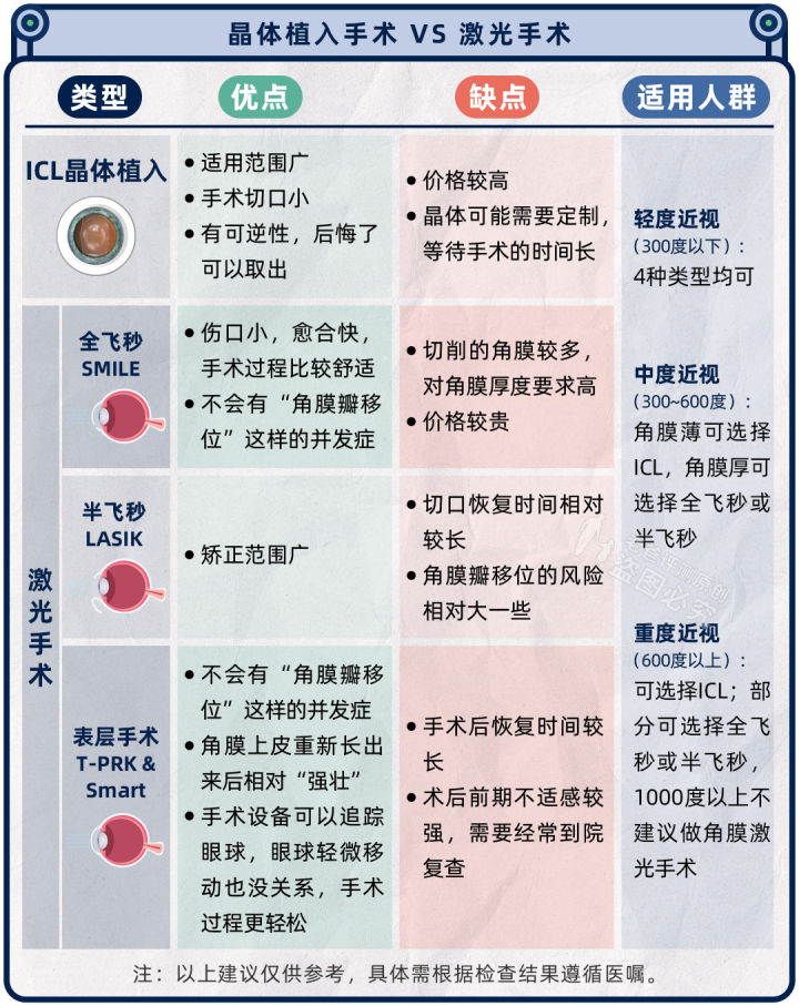 被吹上天的近视手术，为什么很多眼科医生自己都不做？