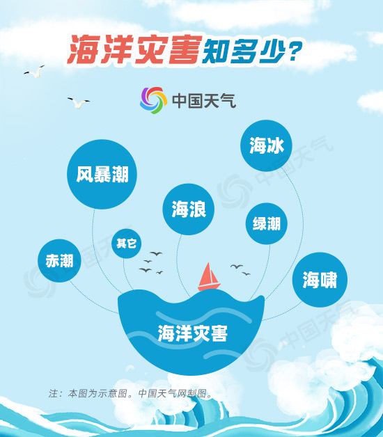 海洋温度变化0.5℃ 将会给天气气候带来怎样的巨变？