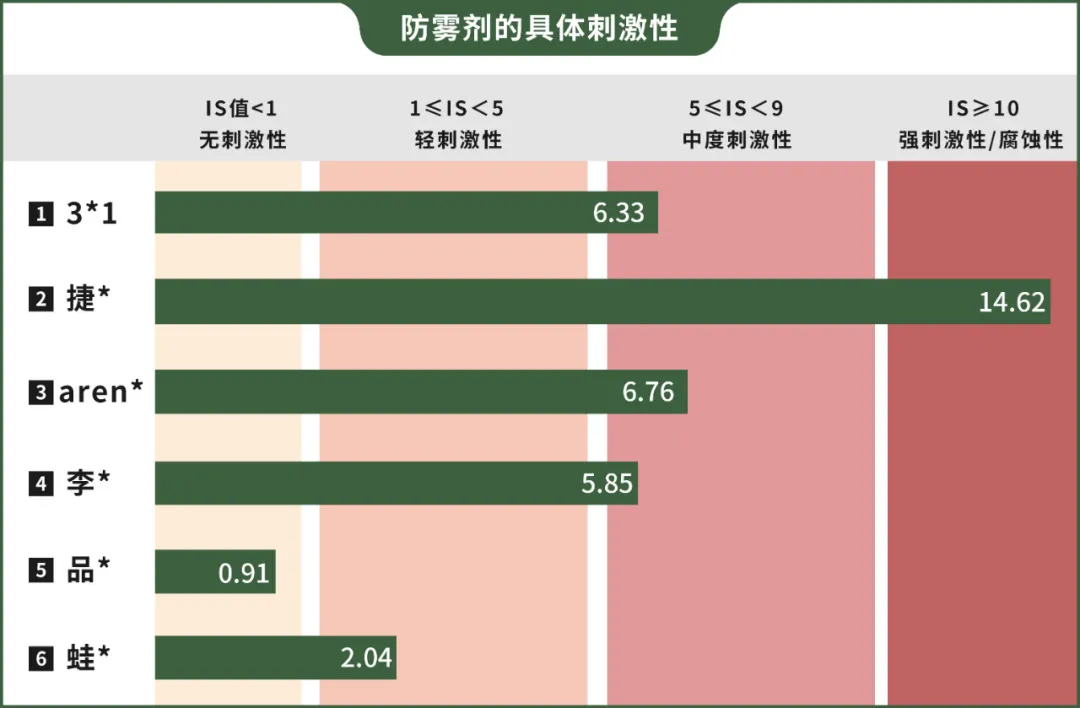 游完泳后，7岁男孩失明了两天，问题居然出在这瓶防雾剂上