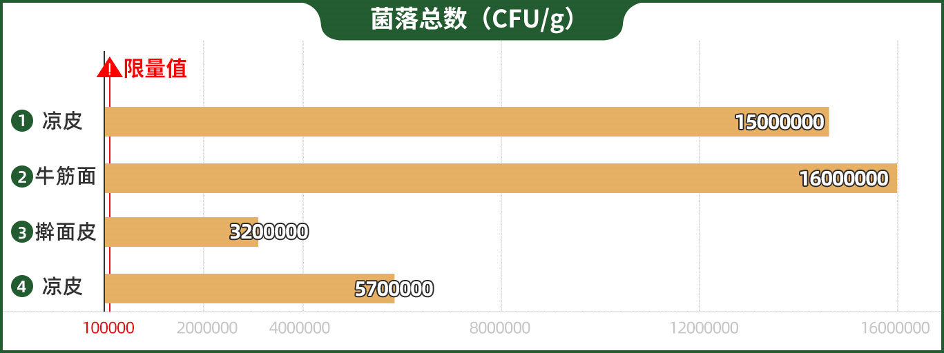 菌落总数超标160倍，这种常见的夏日美食到底还能不能吃？