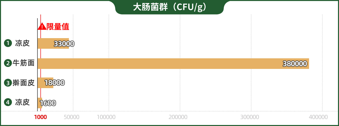 菌落总数超标160倍，这种常见的夏日美食到底还能不能吃？