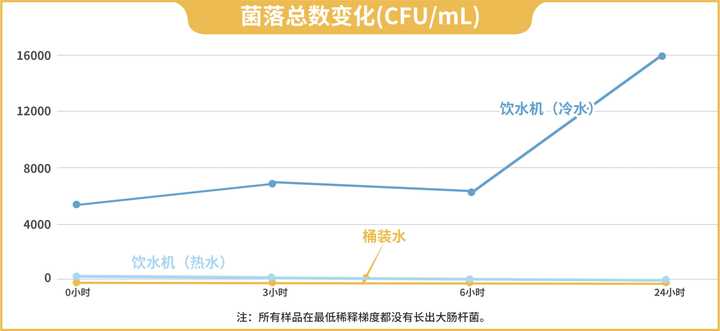 经常清洗的饮水机，到底有多脏？实测数据有点扎心