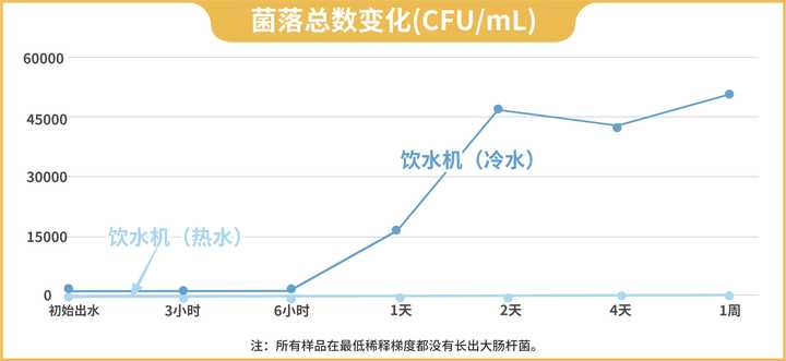 经常清洗的饮水机，到底有多脏？实测数据有点扎心