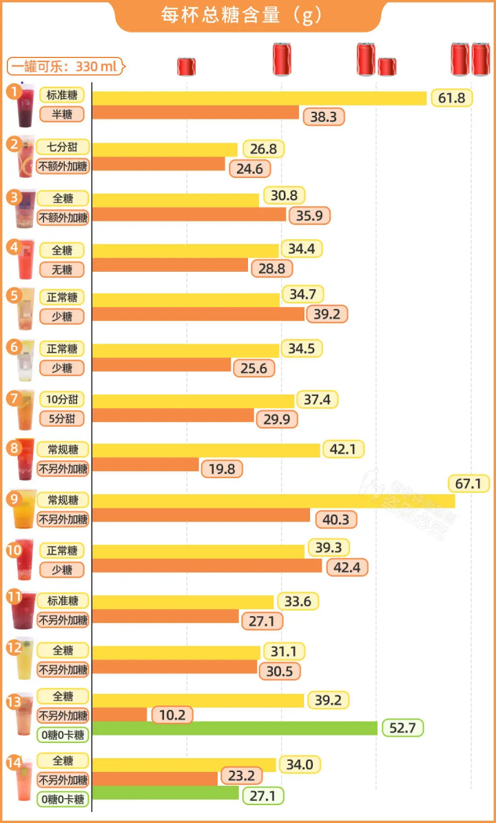 无糖奶茶更健康？实测 14 款，发现结果并不简单