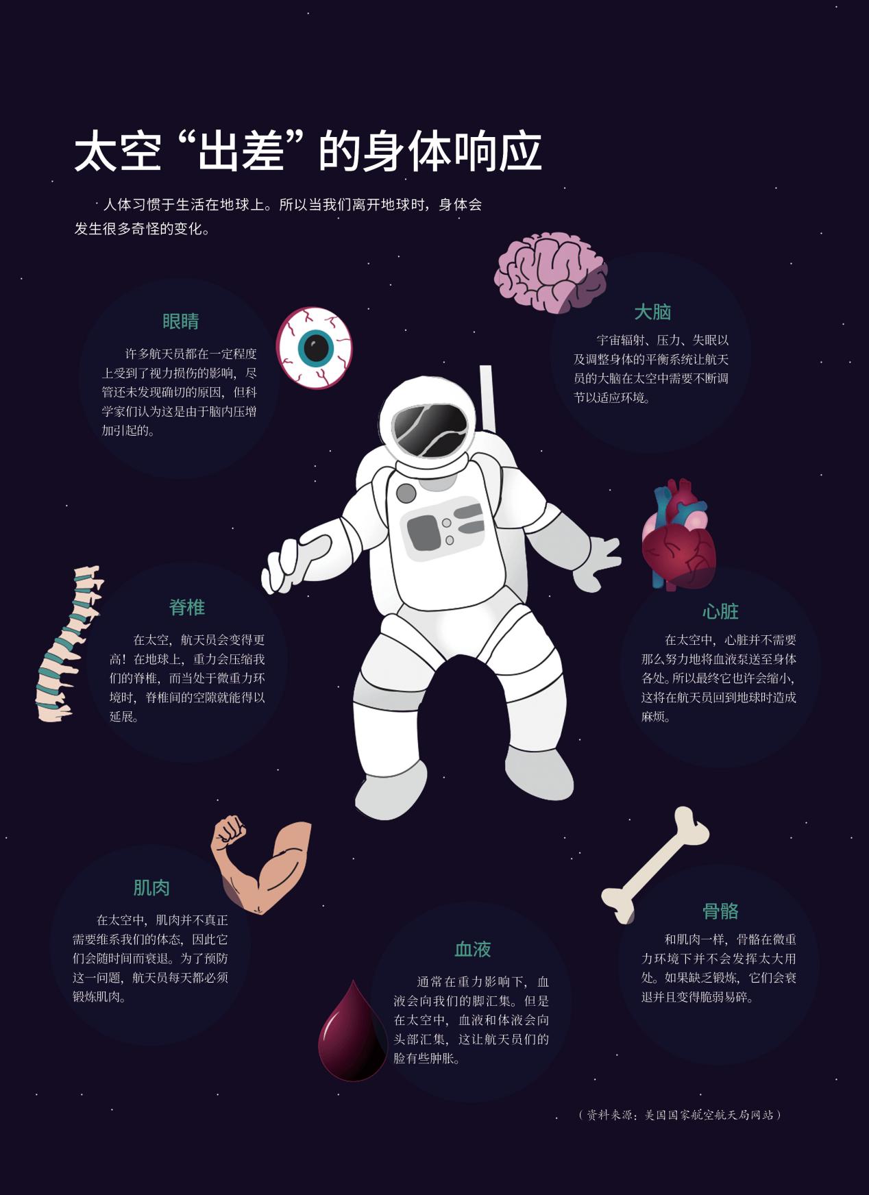 神舟十二号航天员凯旋，3个月太空环境对人身体有哪些影响？