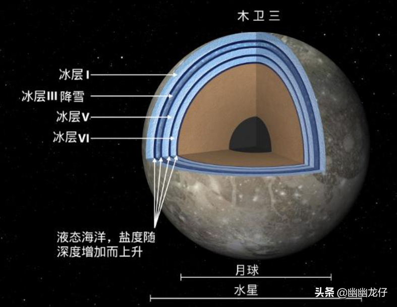 木星卫星众多，四颗伽利略卫星惊艳太阳系，液态水、生命、殖民