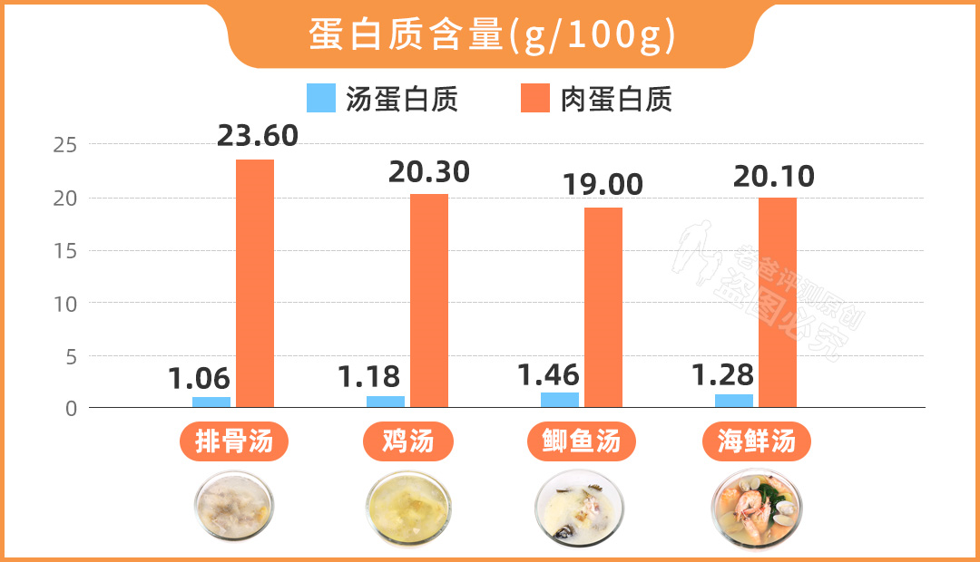 吃肉和喝汤，到底哪个更有营养？花了7000元，终于搞明白了