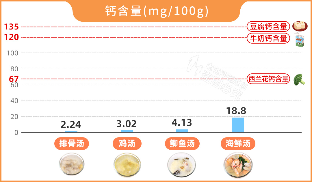 吃肉和喝汤，到底哪个更有营养？花了7000元，终于搞明白了