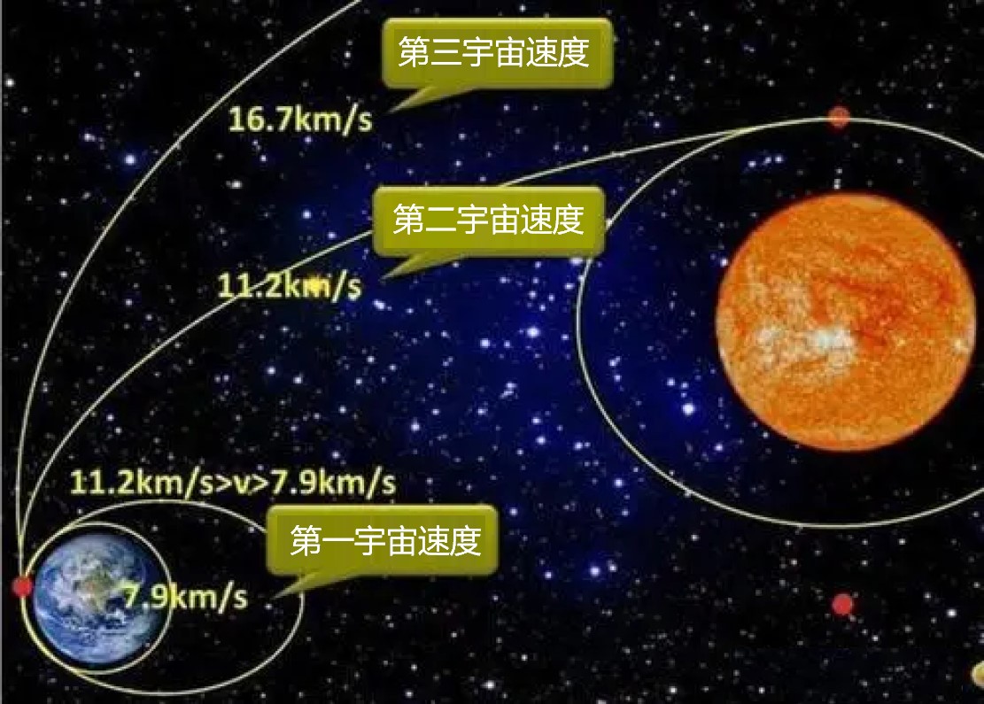 飞天的火箭根据前往目的地不同,一般要求达到三个宇宙速度其中的一个