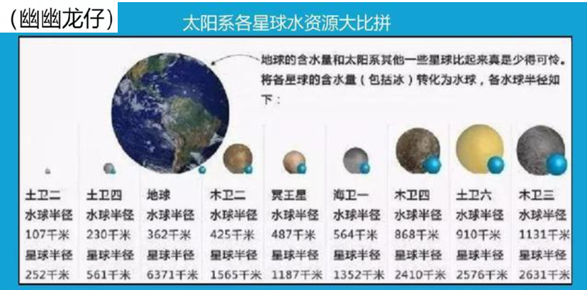 太阳系寻水记，颠覆认知，水星、火星有水吗？最大震撼或来自卫星