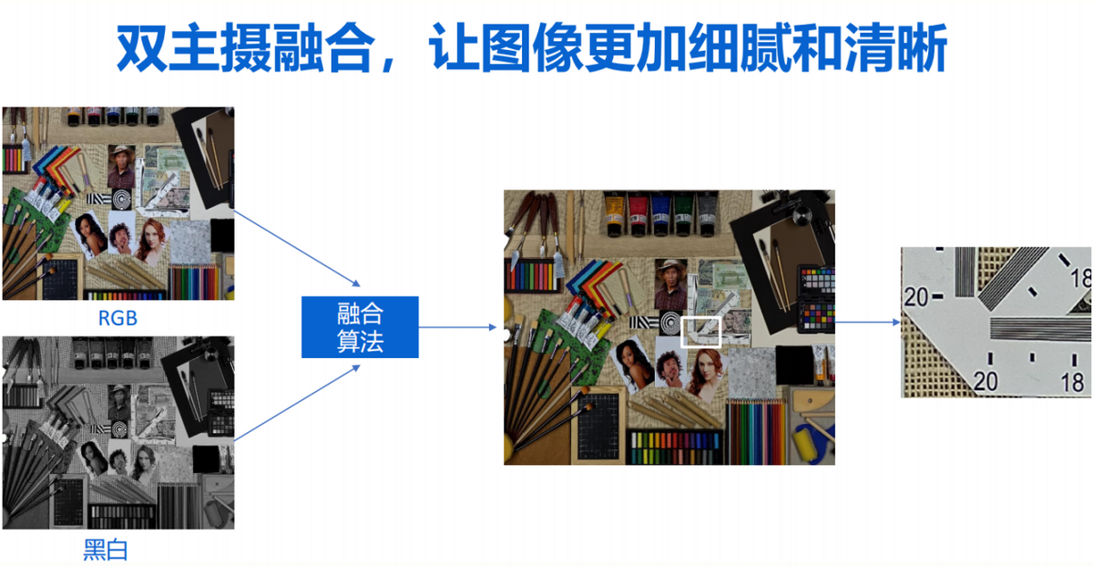 手机影像二十载，AI多摄会是终极答案吗？